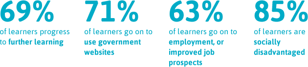 69% of learners progress to further learning. 71% of learners go on to use government websites. 63% of learners go on to employment, or improved job prospects. 85% of learners are socially disadvantaged.