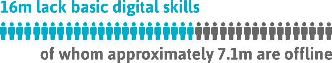 16m lack basic digital skills, of whom approximately 7.1m are offline.